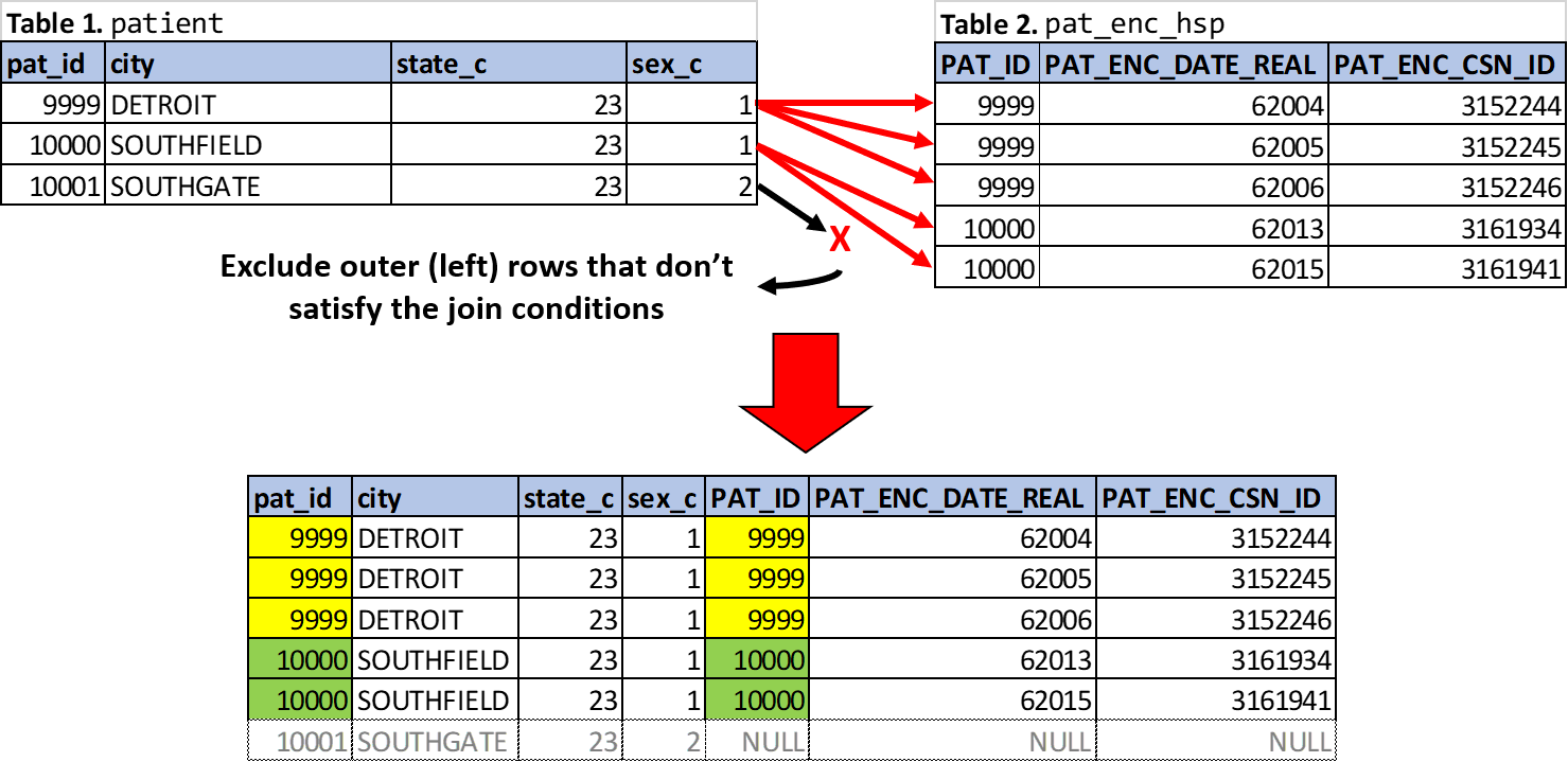 INNER JOIN of Table 1 and Table 2 on pat_id.