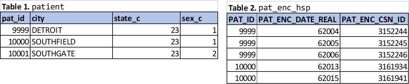 Core example tables for discussing JOIN operations.