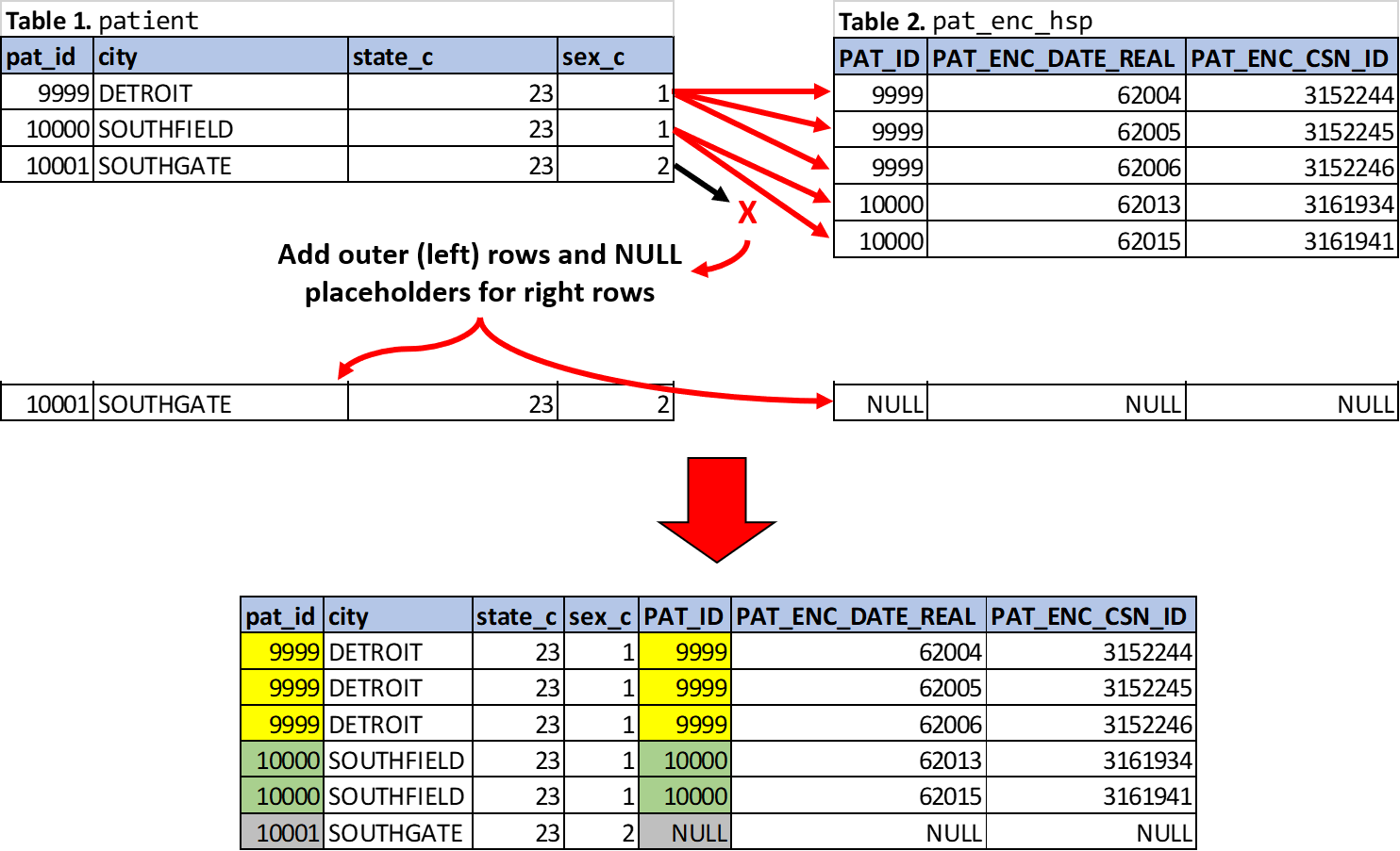 LEFT JOIN of Table 1 and Table 2 on pat_id.