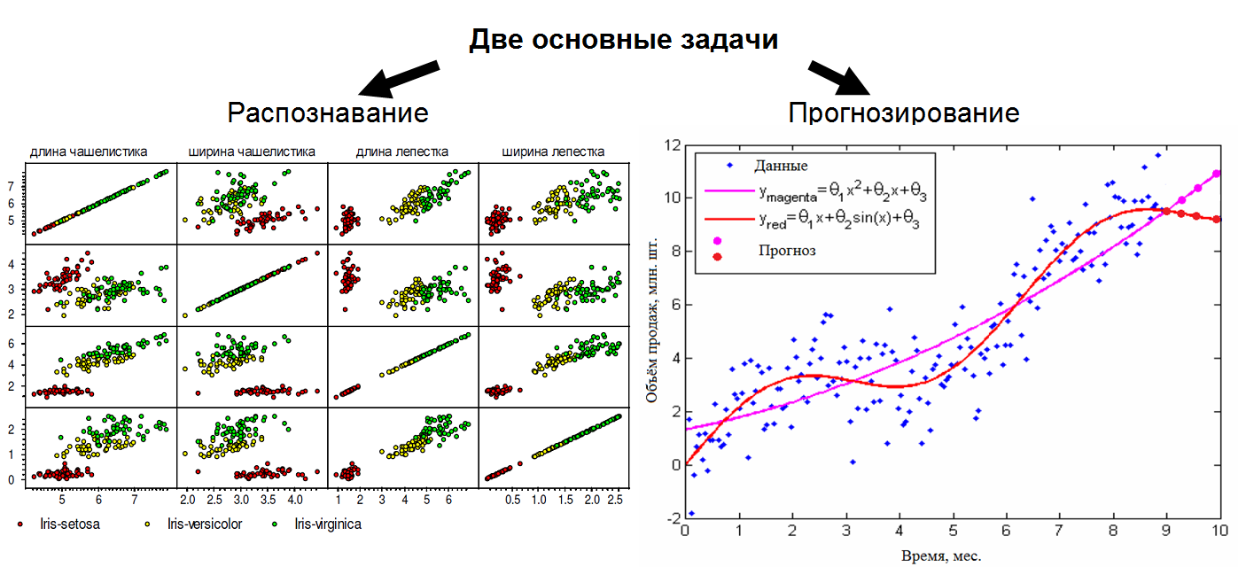 Две задачи машинного обучения