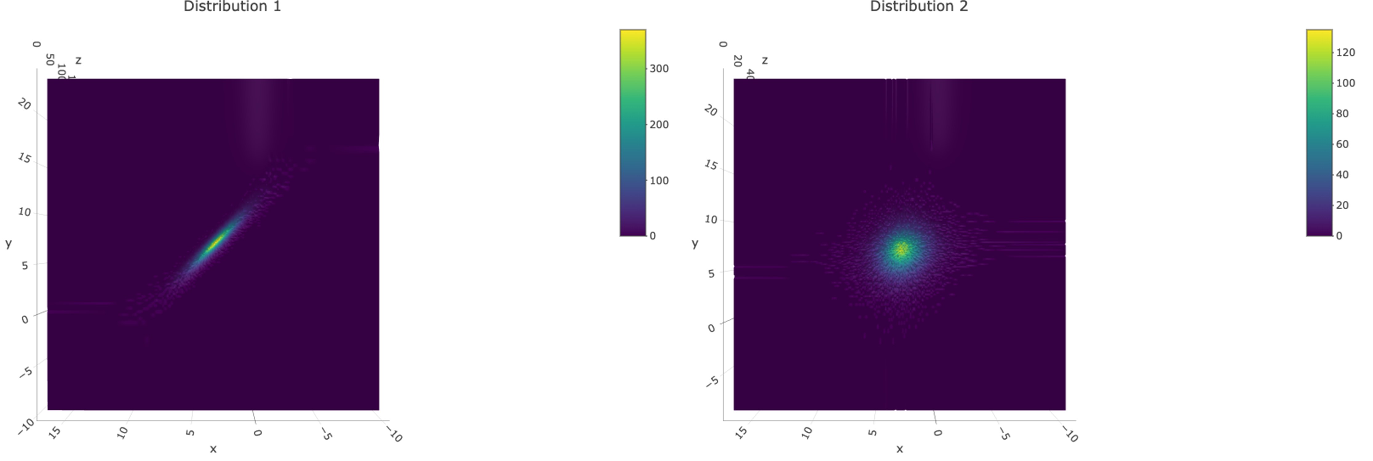 The projections on the bottoms of the 3D histograms are scatterplots