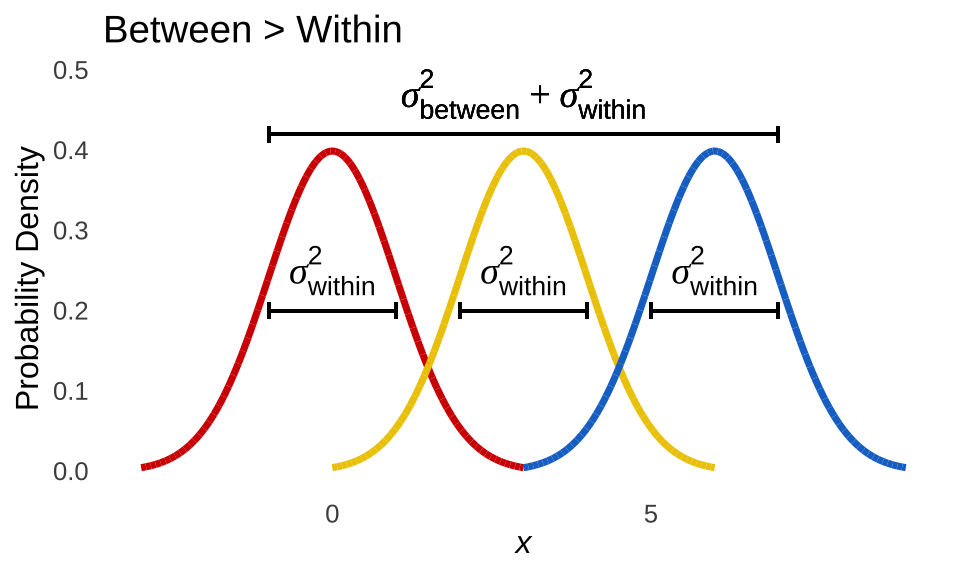 Visual Representation of ANOVA Logic: Significant Difference Between Populations