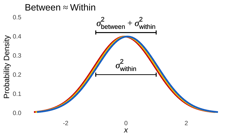 Visual Representation of ANOVA Logic: No Difference Between Populations