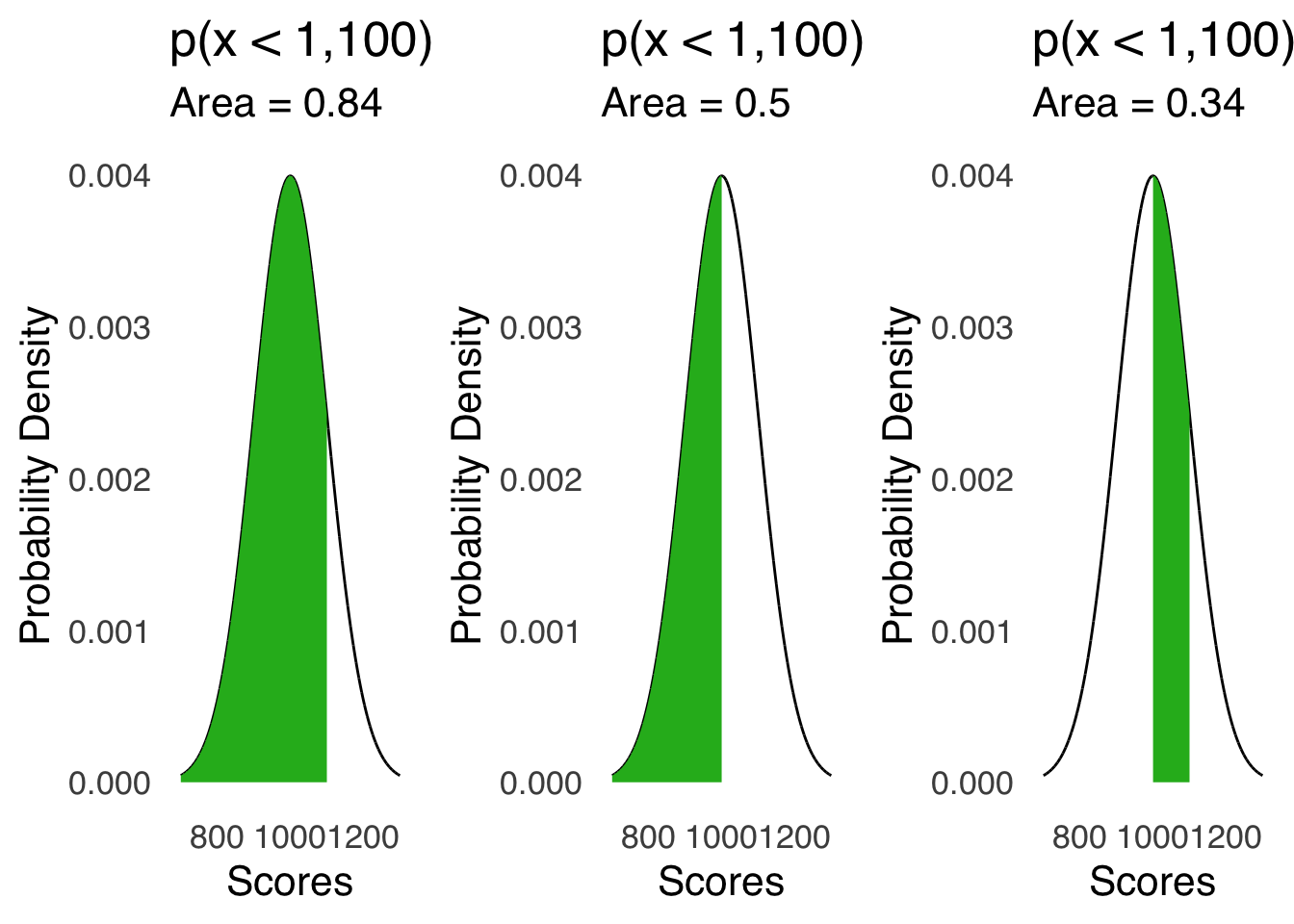 Visual Representation of Finding the Area Between 1,000 and 1,1000 Under a Normal Curve with $\mu=1000$ and $\sigma=100$