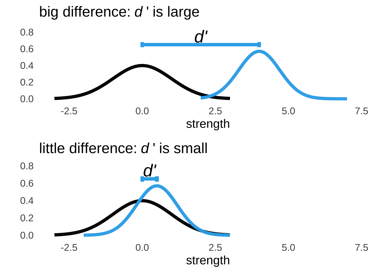 Relatively Large and Small Values of $d'$