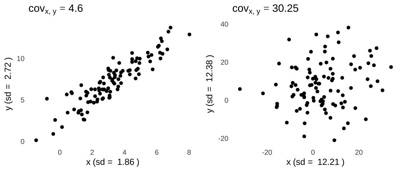 The covariance itself is not enough to describe the relationship between two variables because it largely reflects the respective variances of each of the individual variables.