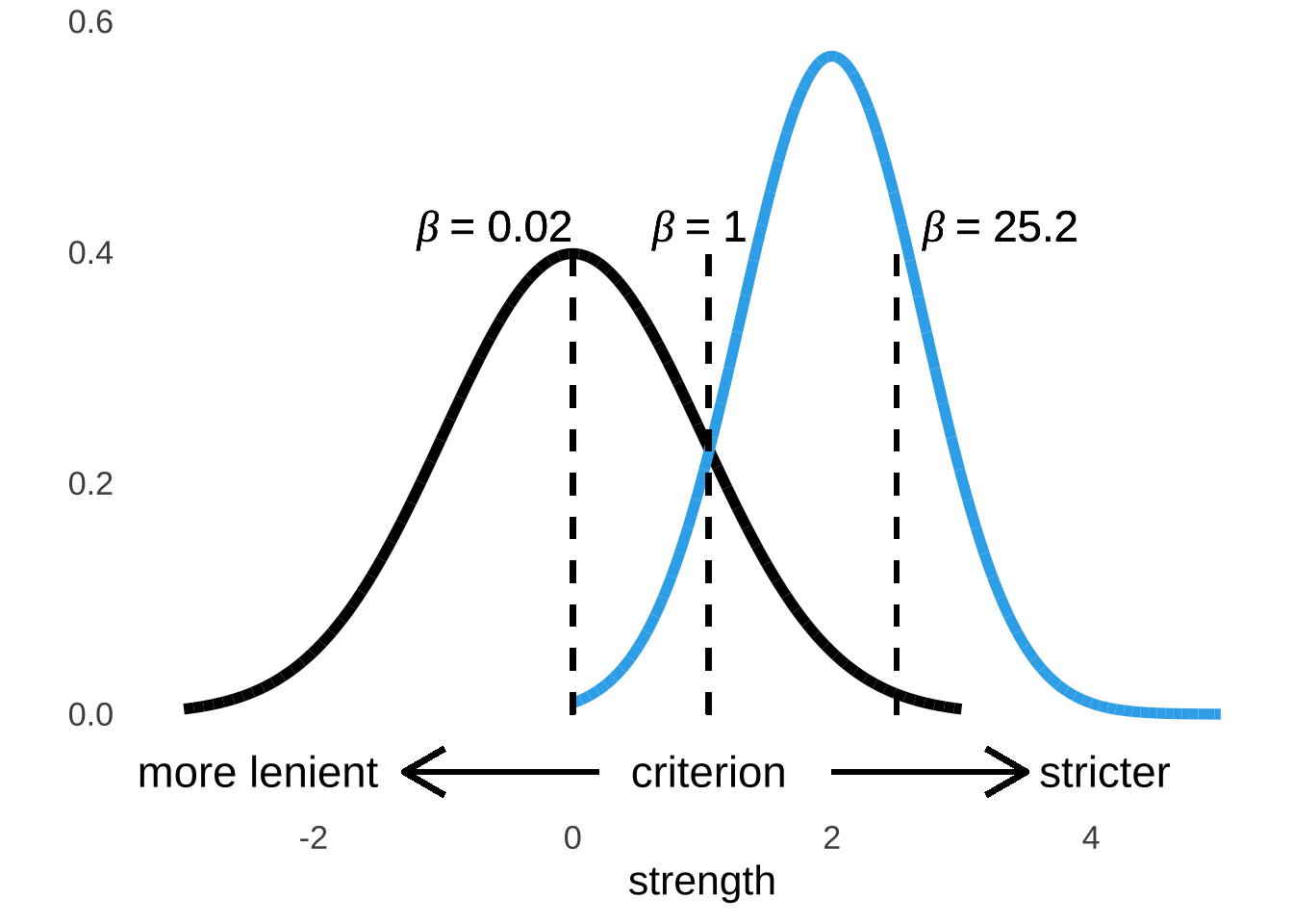 Criterion Points and $\beta$ Values