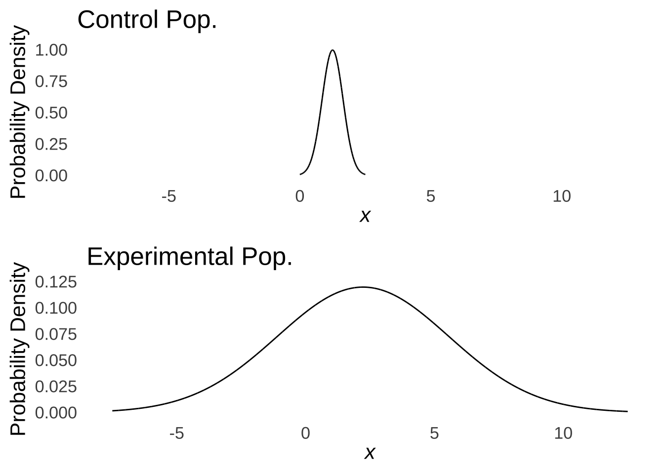 Populations with Means of 1.25 and 2.23, Respectively, and Very Different Variances