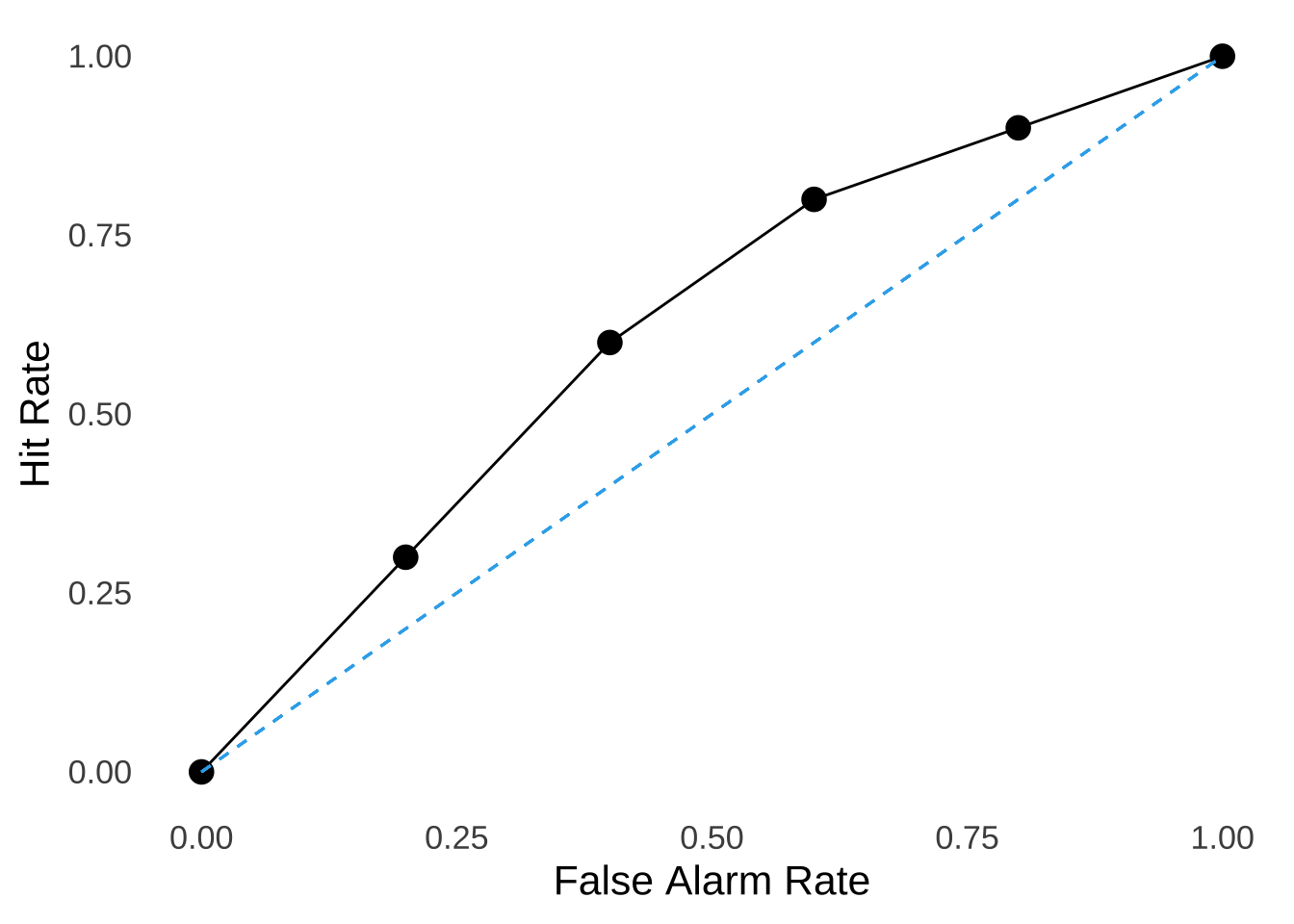 A Typical Empirical ROC Curve