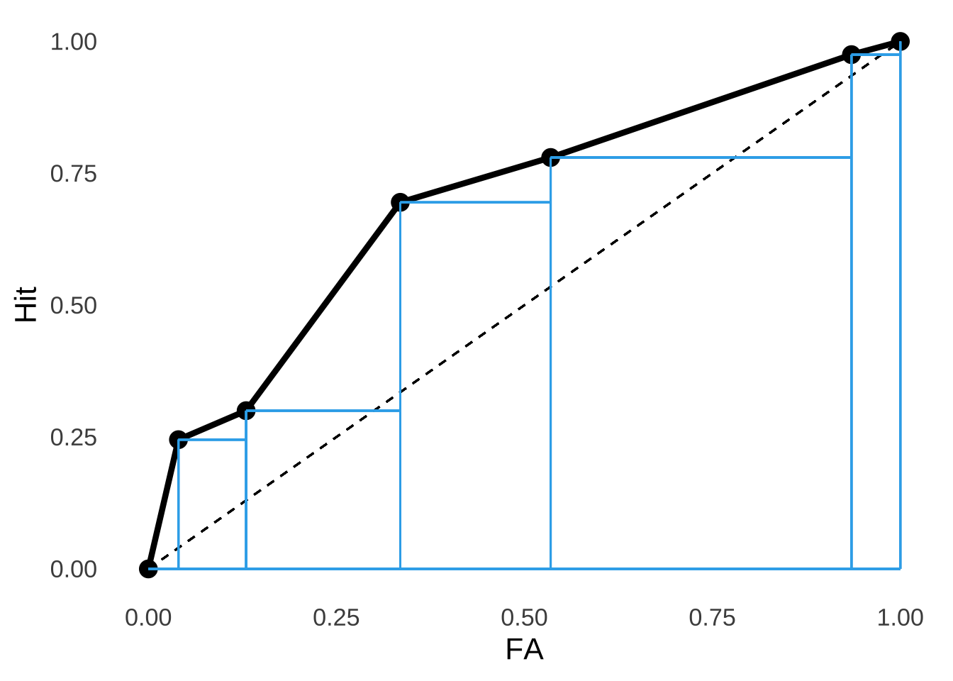 Breaking Down The Empirical ROC from the Green & Swets (1966) Data.