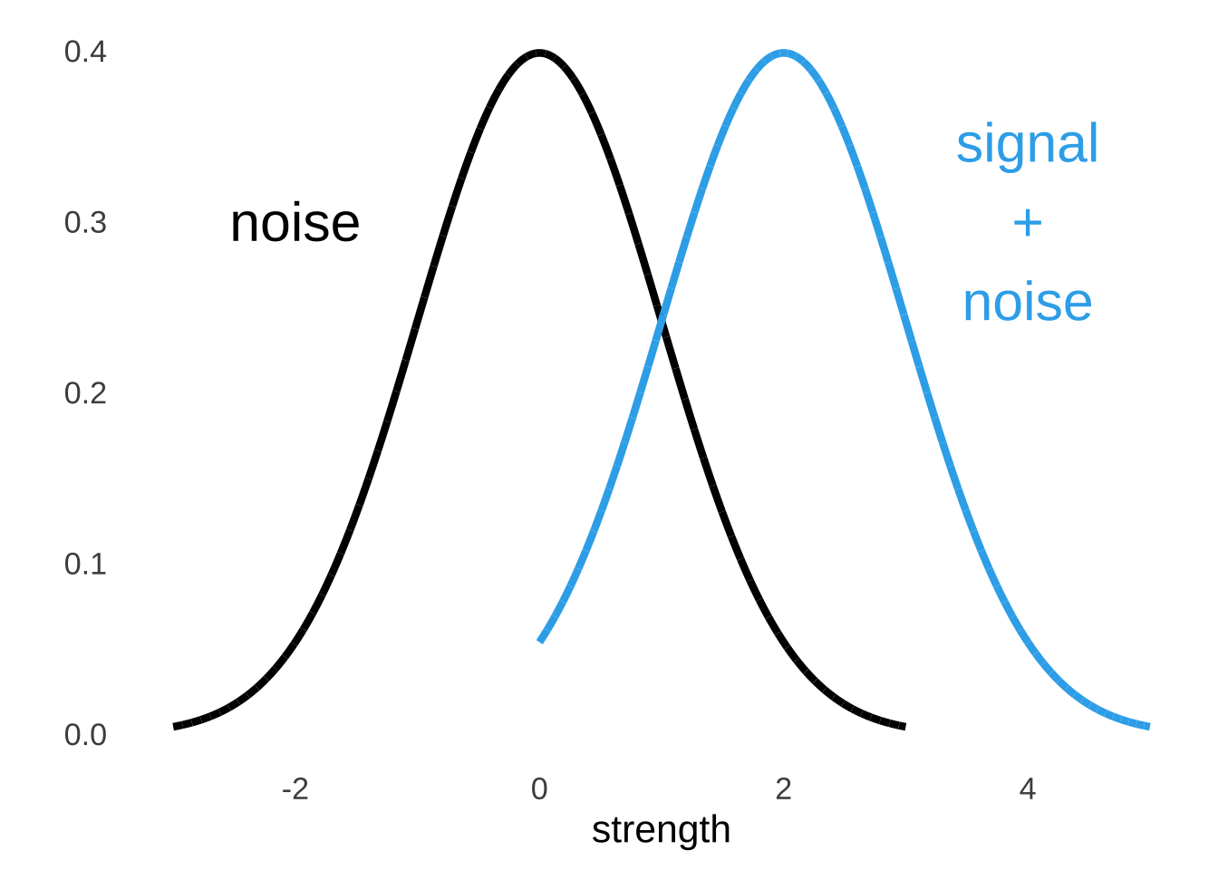 Equal Variance Assumption