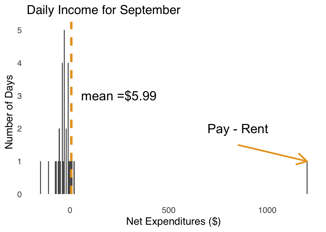 Daily Expenditures for a Real Month for an Imaginary Person