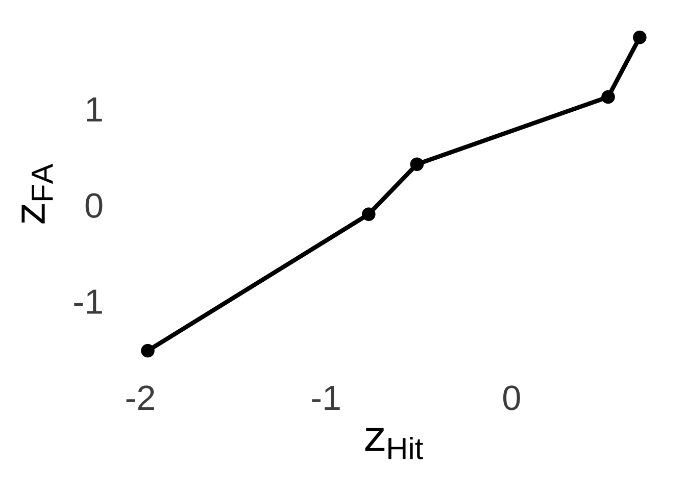 Linearized ROC for the Green & Swets (1966) Data.