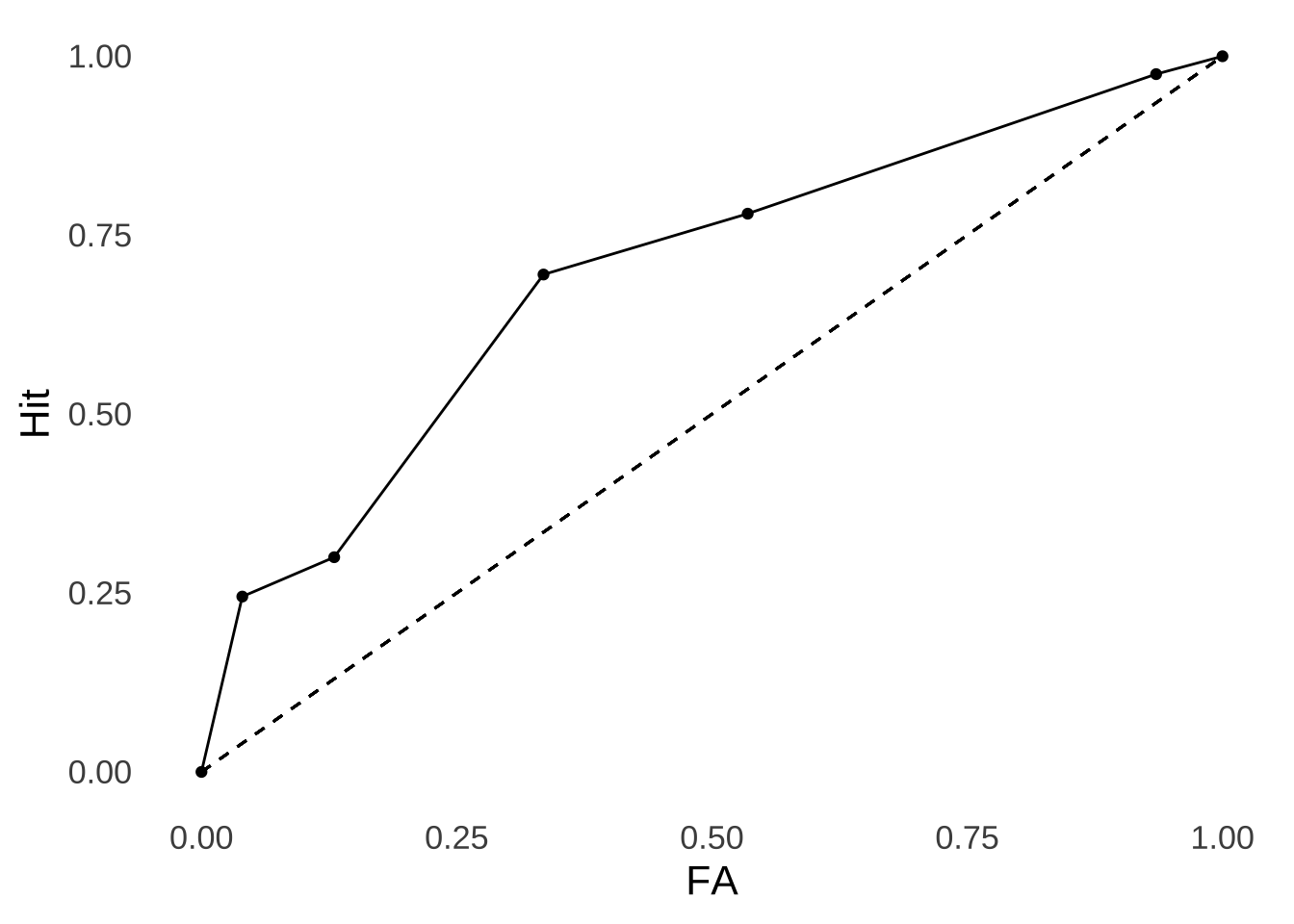 Empirical ROC Curve for the Green & Swets (1966) Data.