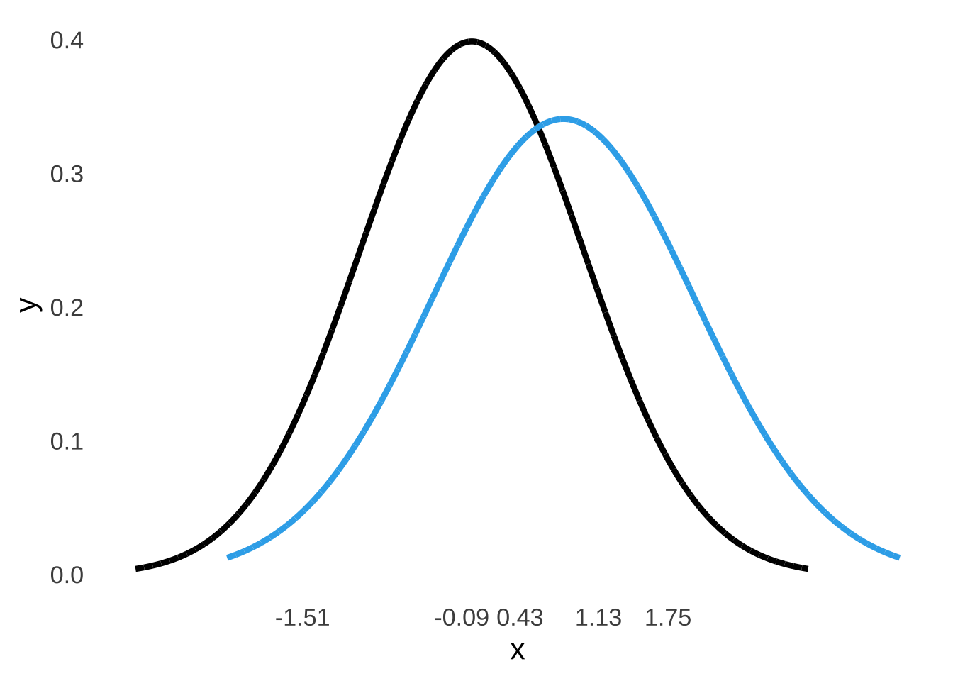 The Signal plus Noise and Noise Curves for the Green & Swets (1966) Data Under the Assumption of Unequal Variances.