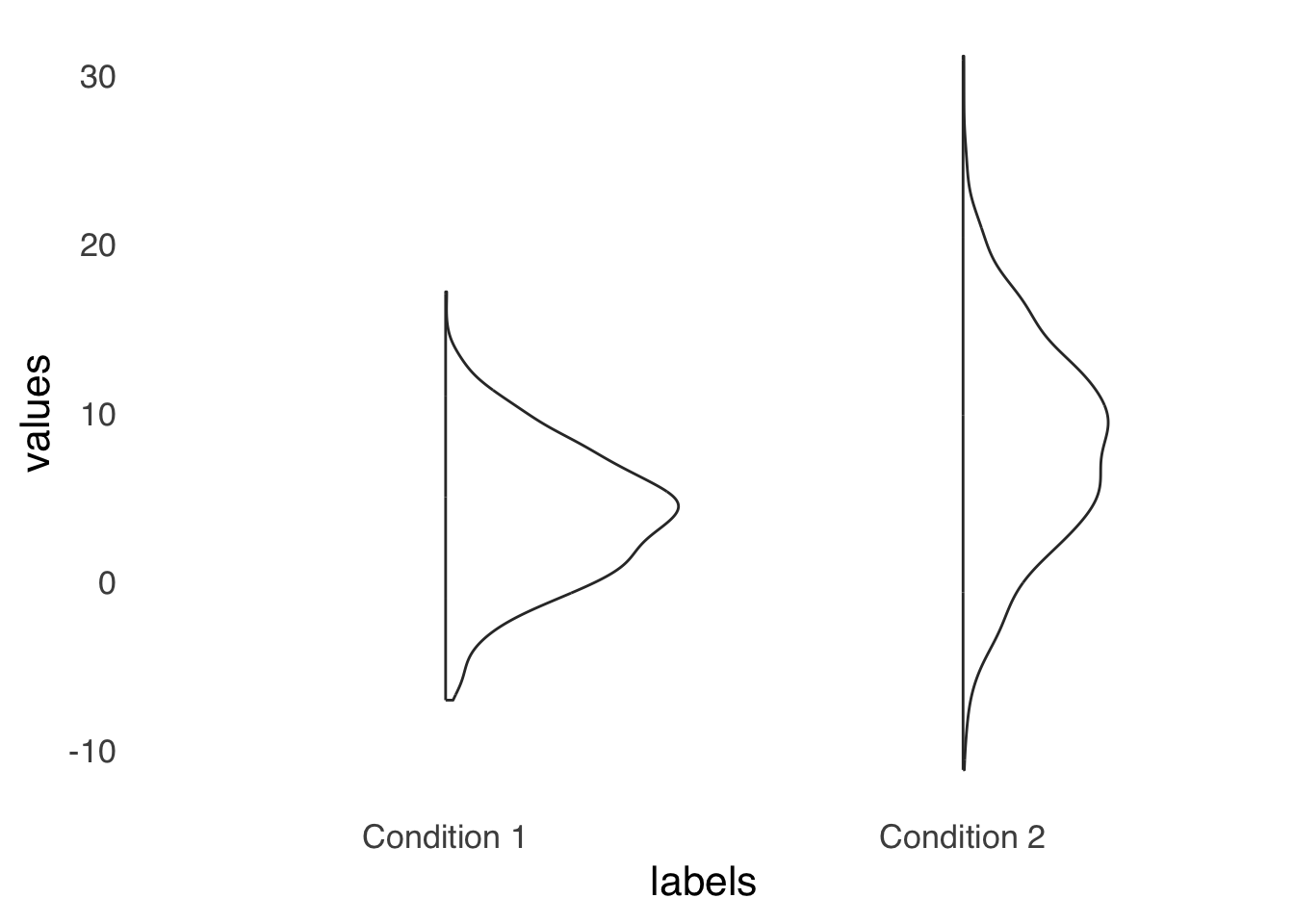 An Example Half-violin Plot