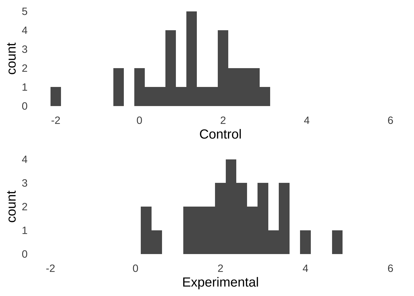 Hypothetical Experimental Data