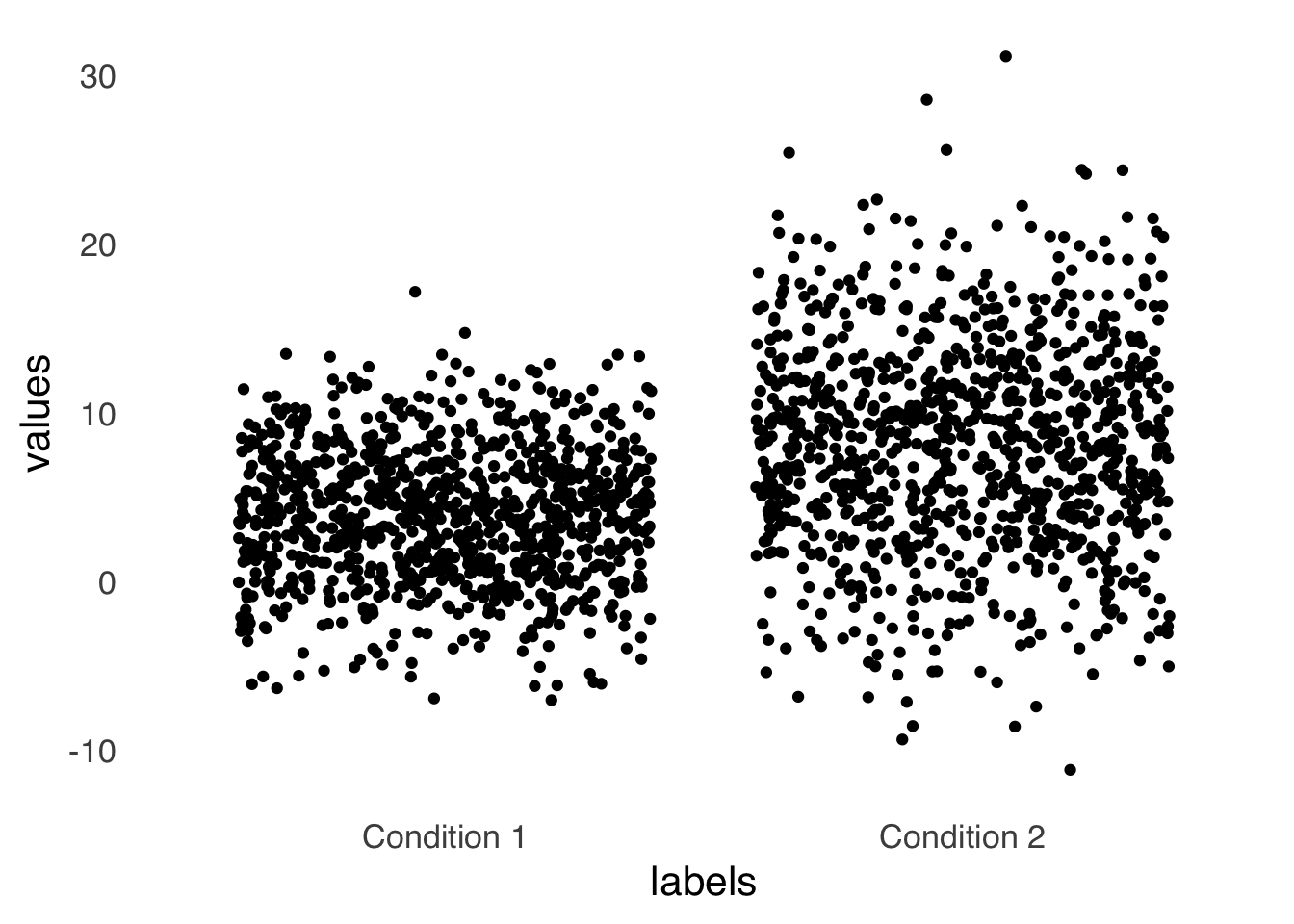 An Example Jitterplot