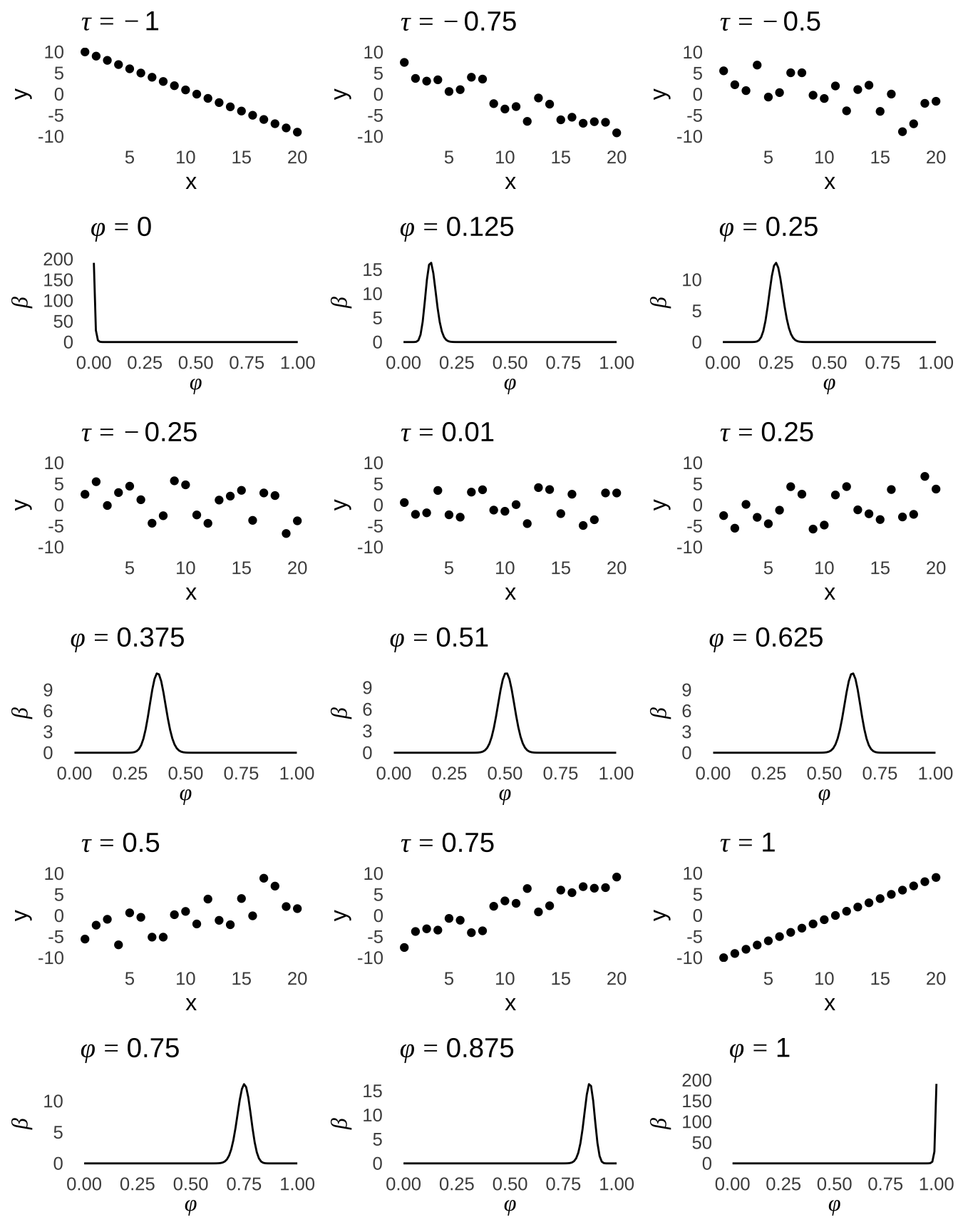 $\hat{\tau}$ Values ($n=20$) and Corresponding Posterior $\beta$ Distributions of $\phi_c$