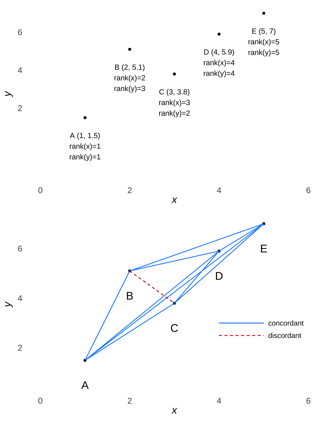 Pairwise Comparisons of Sample Dataset with Mixed Concordance and Discordance (Example 3)