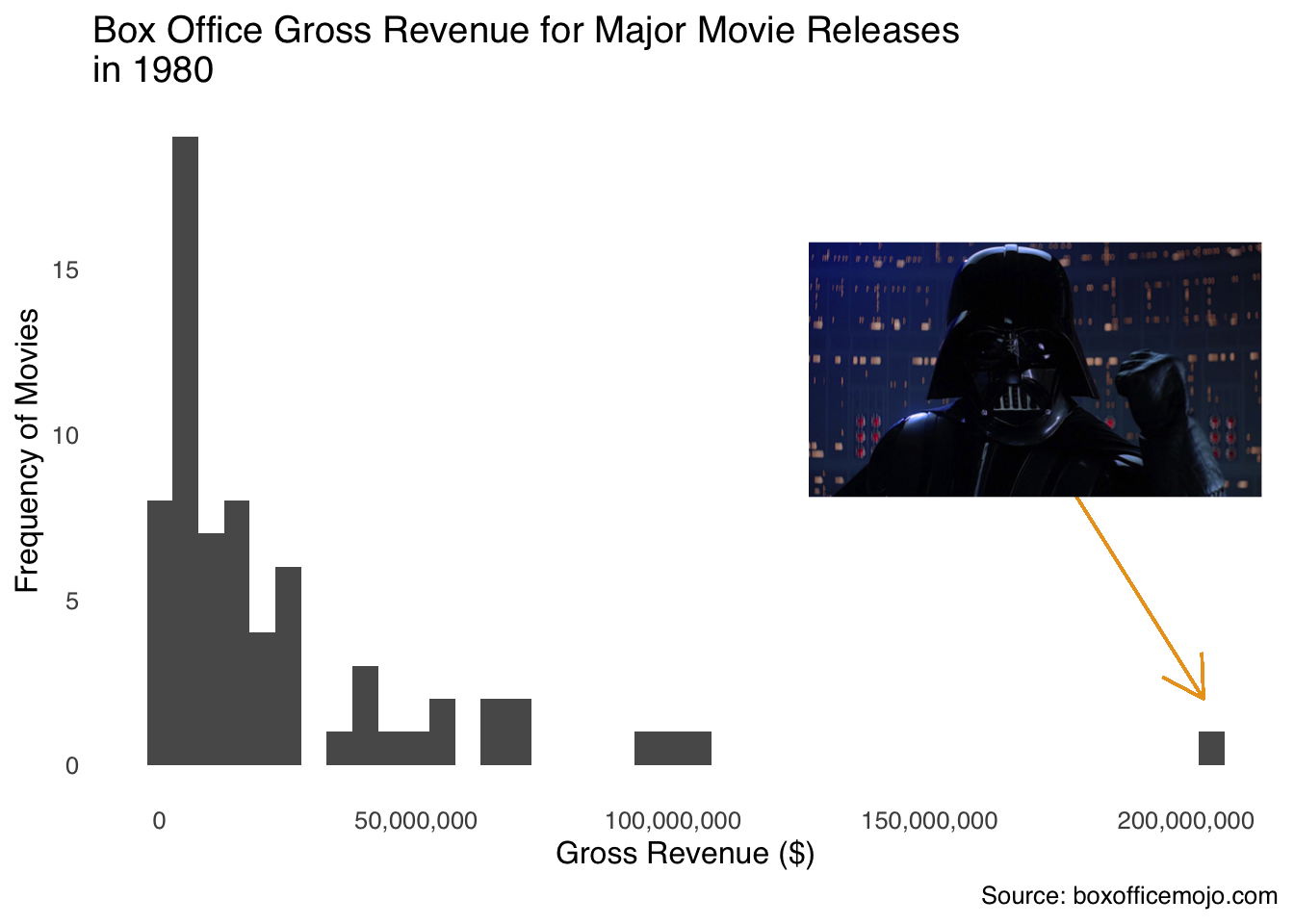 Luke, I am your outlier!