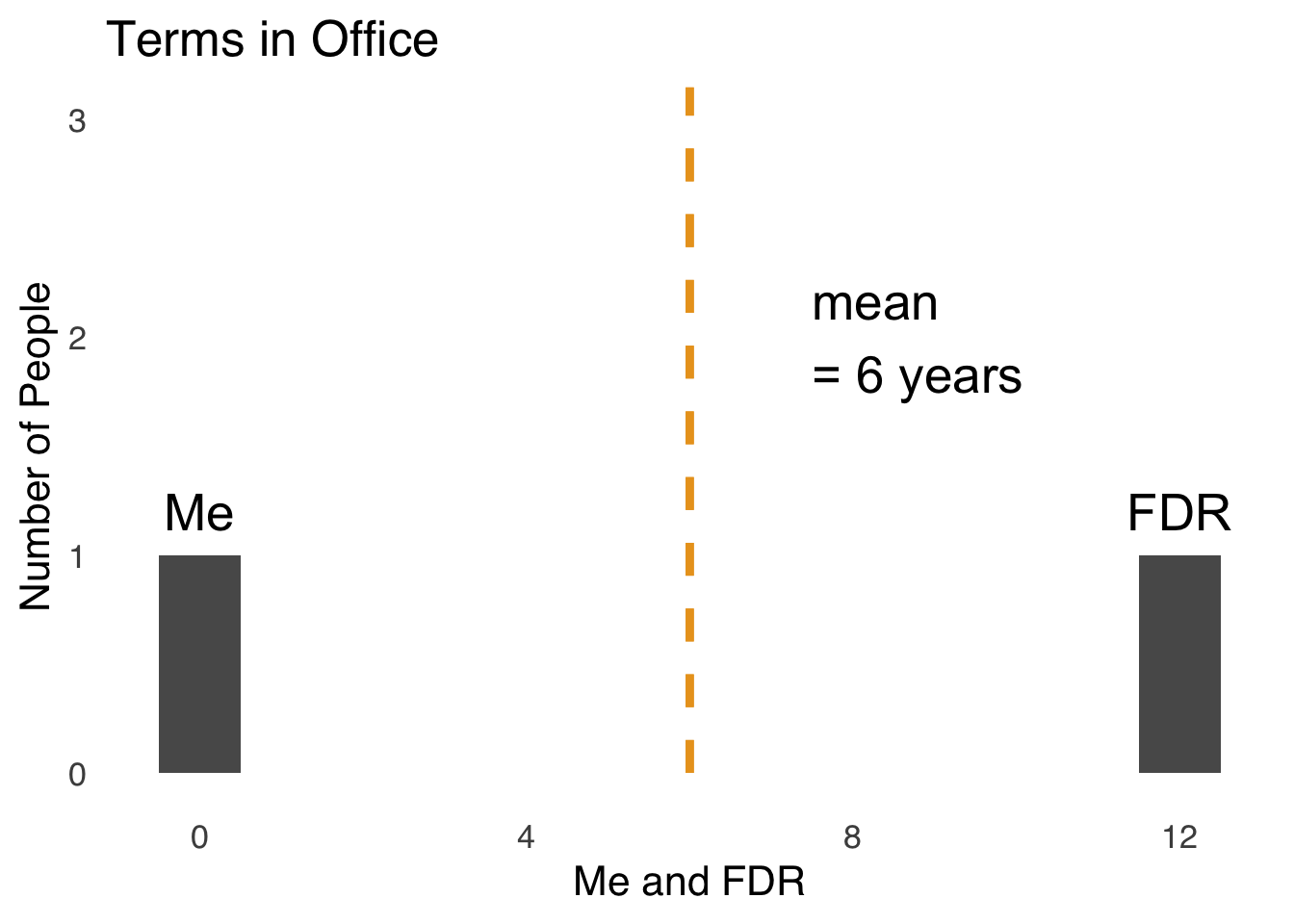 Terms Spent as US President: Me and Franklin Delano Roosevelt