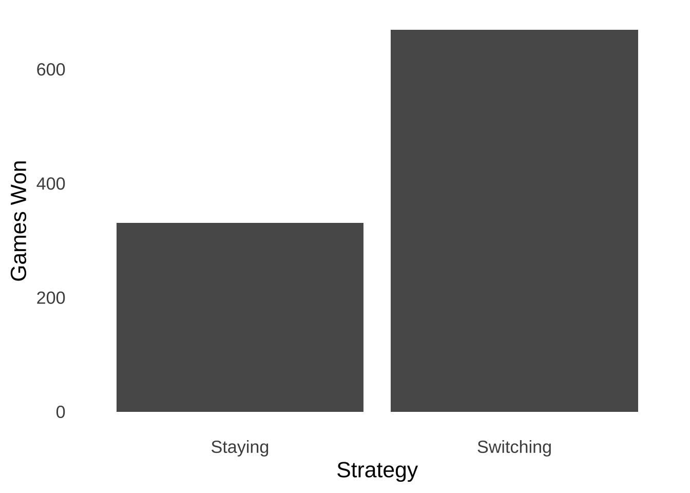 Frequency of Wins in 1,000 Monty Hall Games Following 'Stay' Strategies and 'Switch' Strategies