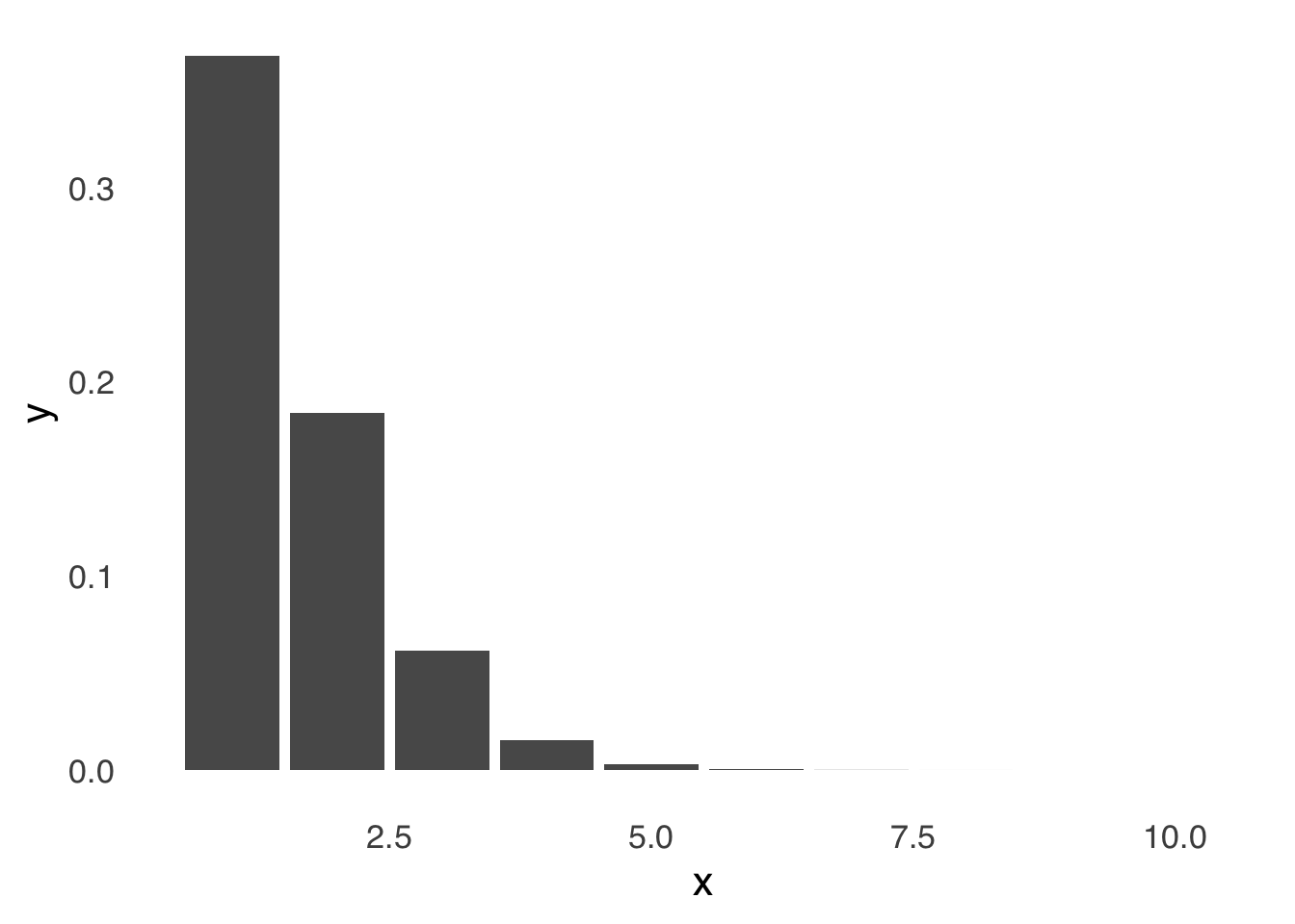 The Poisson Distribution