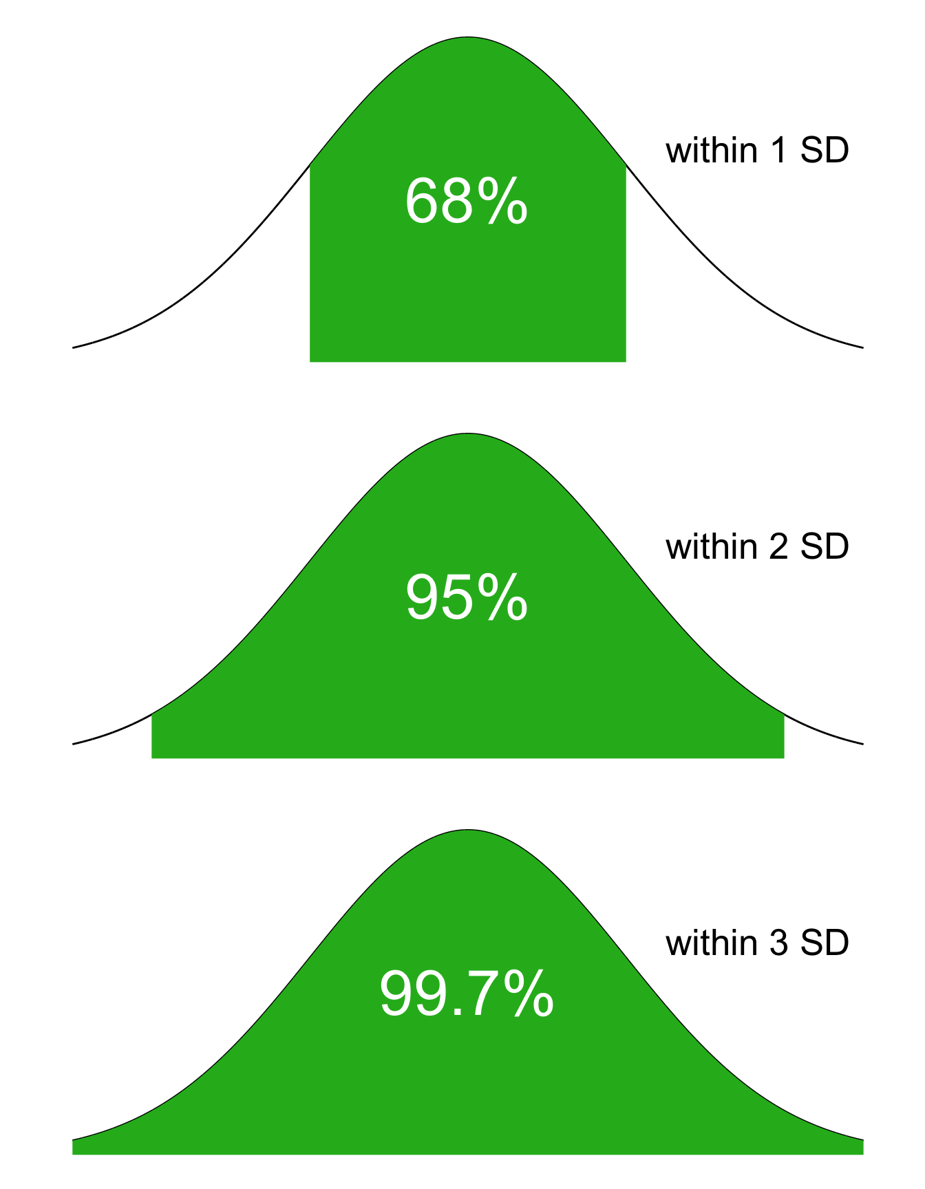 The 68-95-99.7 Rule