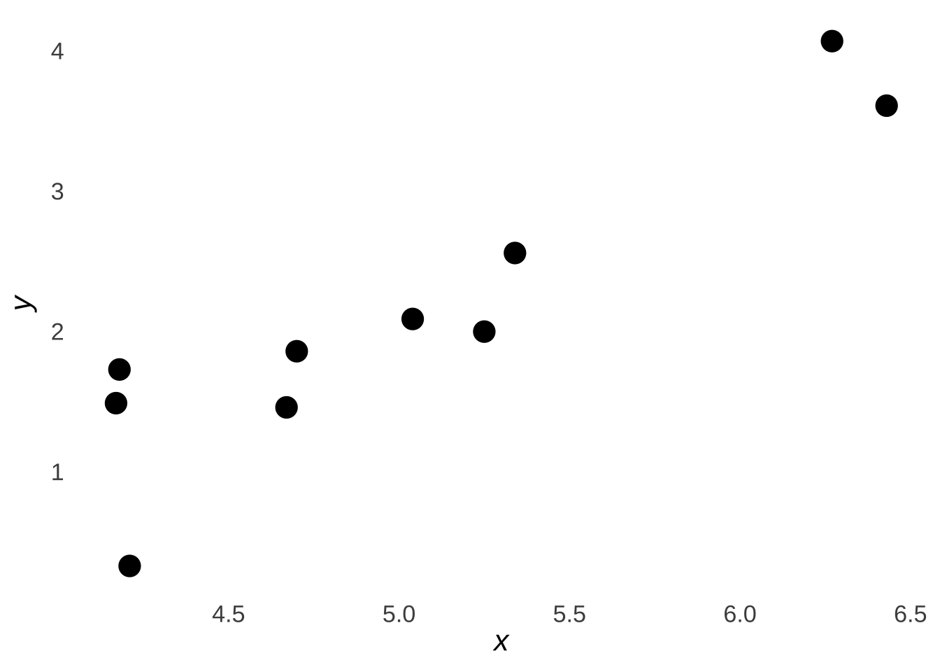 Scatterplot of the Sample Data