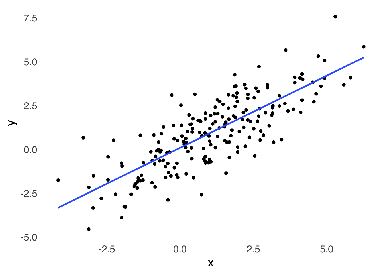 A Scatterplot of Randomly Generated Data with $r \approx 0.8$ Between $x$ and $y$