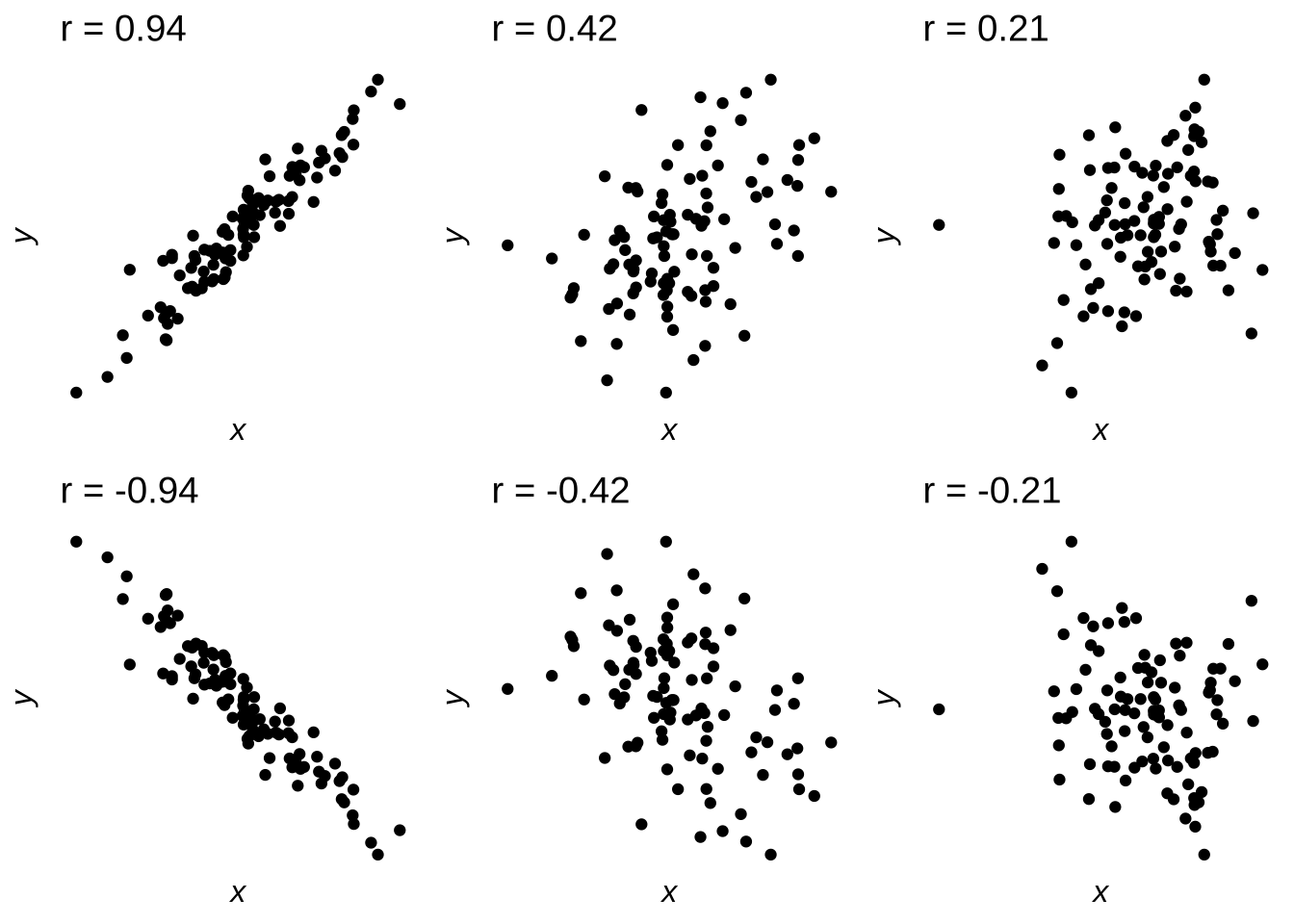 Scatterplots Indicating Positive and Negative; Strong, Moderate, and Weak Correlations