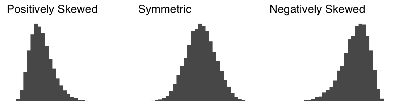 Distributions with Different Skews