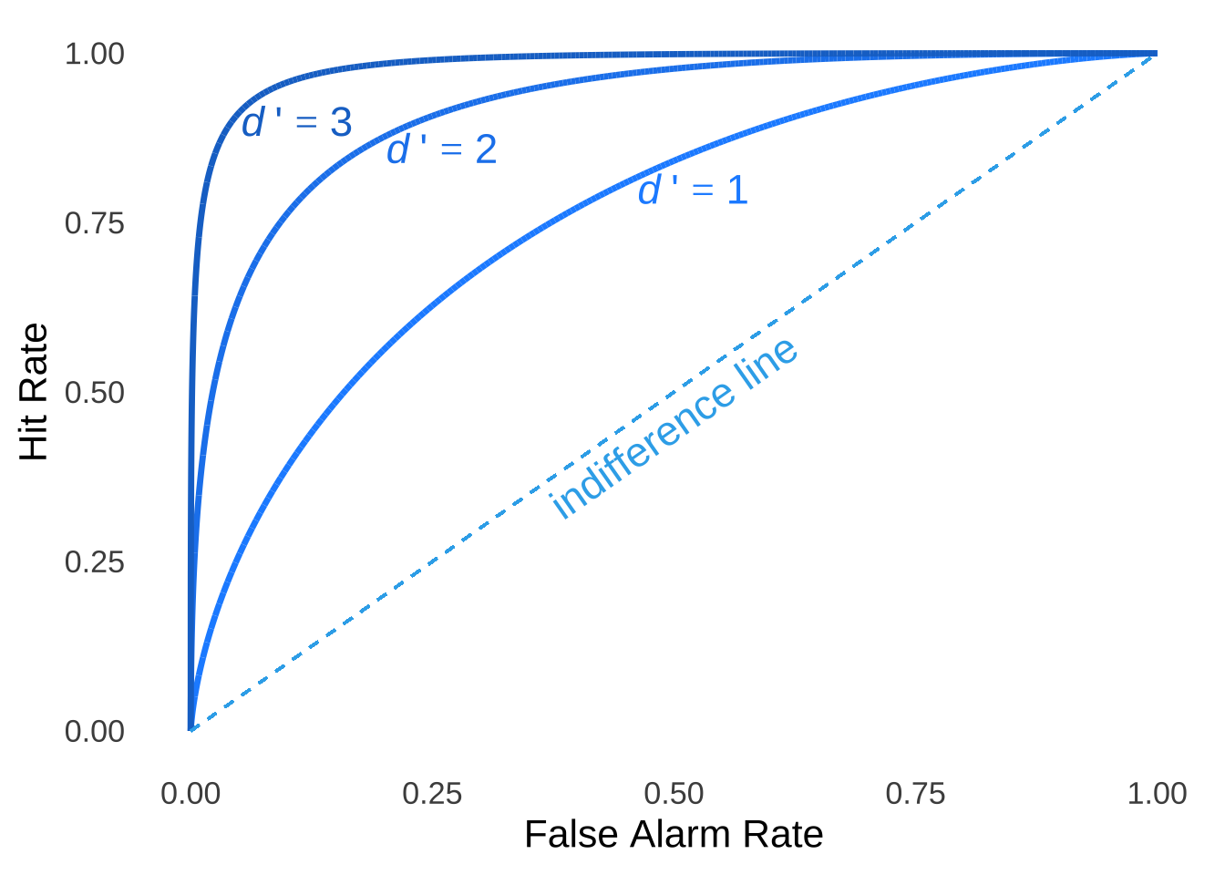 Typical Smoothed ROC Curve for Three Values of $d'$