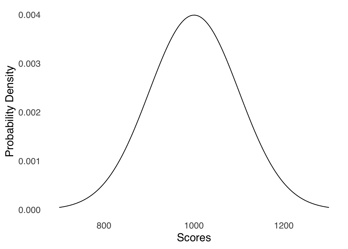 Distribution of Scores for a Hypothetical Standardized Test With $\mu=1000$ and $\sigma=100$