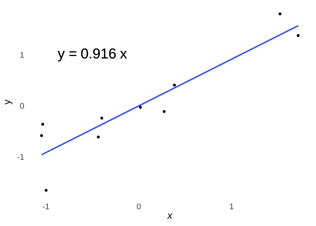 Scatterplot of $z_x$ and $z_y$