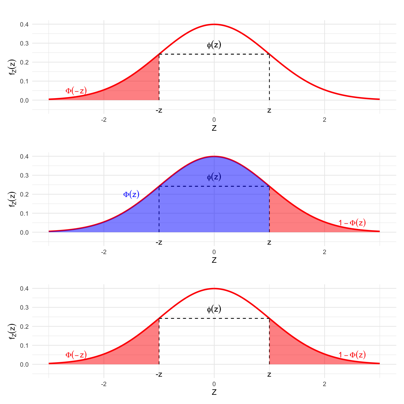 The Symmetry of the Standard Normal PDF and its consequences for the CDF