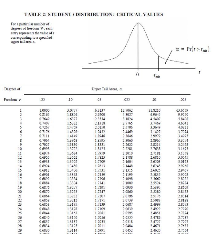 A typical Student's-t Table