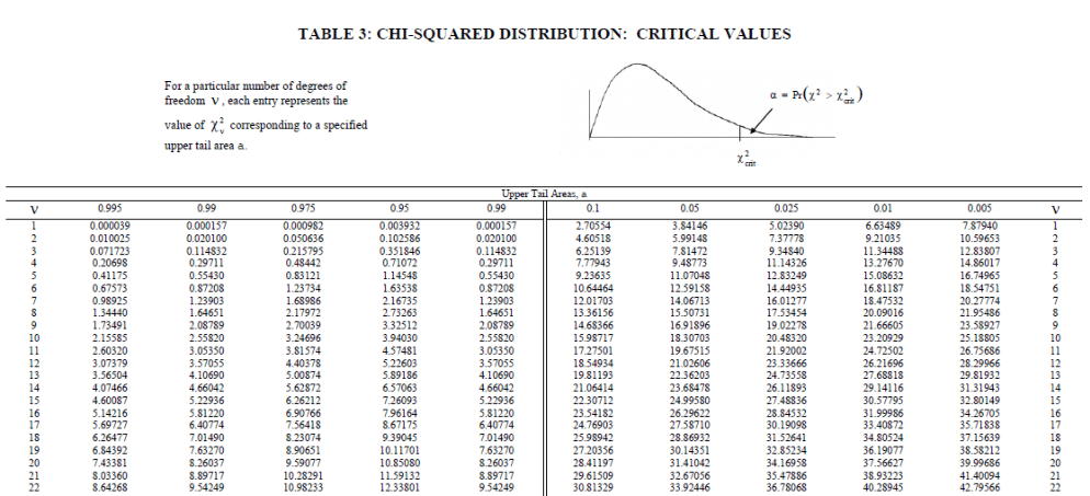 A typical Chi-square Table