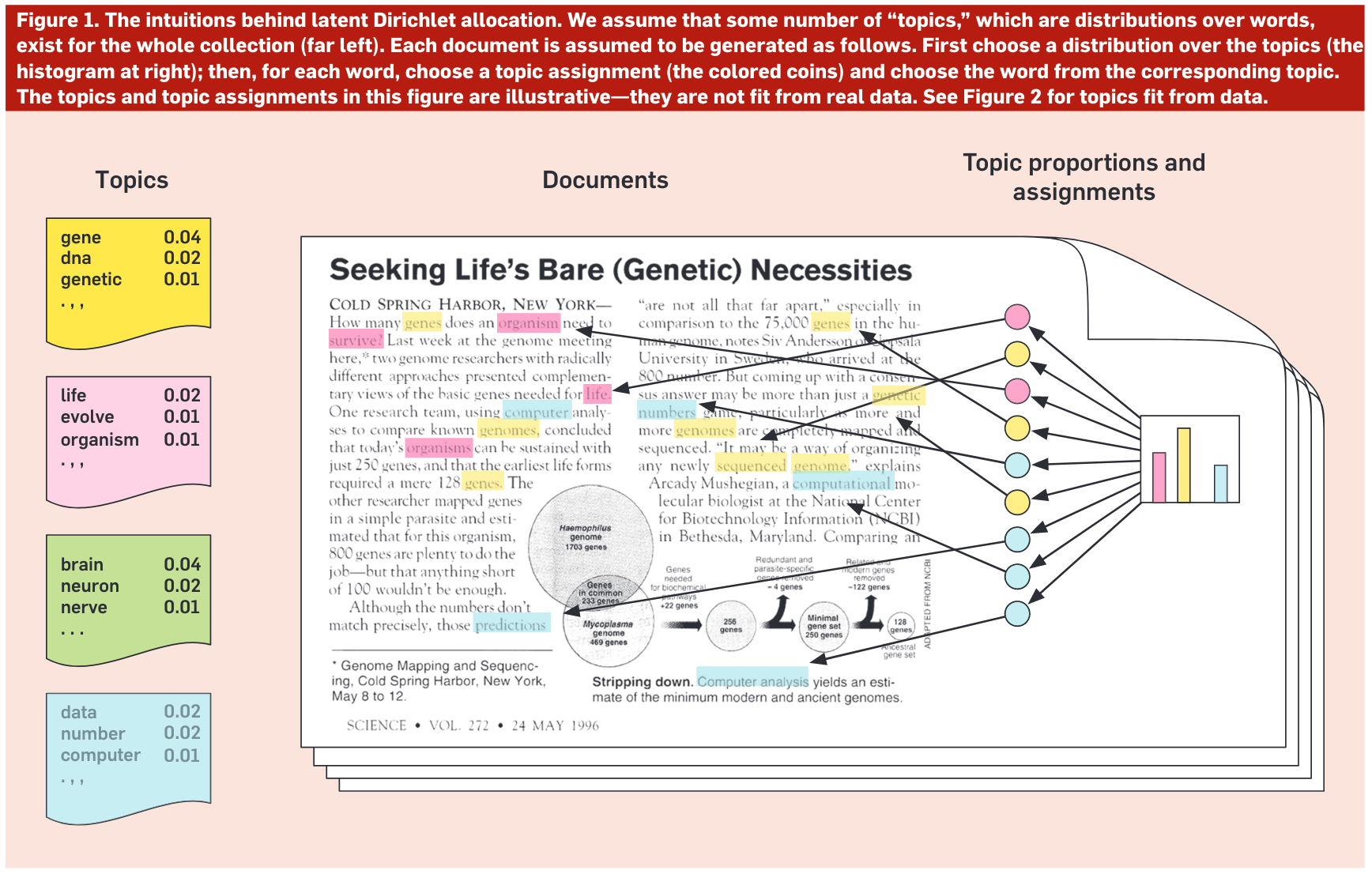 Probabilistic Topic Models - LDA (Blei, 2012)