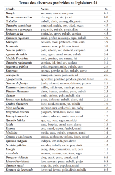 Temas dos Discursos Proferidos na Legislatura 54