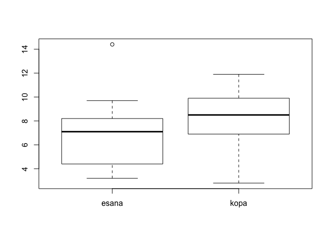 Box-plot grafiks svara samazinājumam atkarībā no diētas veida