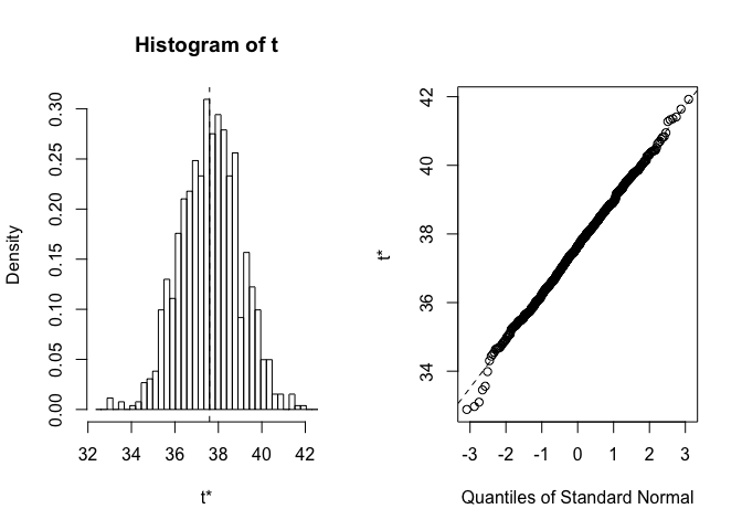 Bootstrap vidējo aritmētisko histogramma un QQ grafik