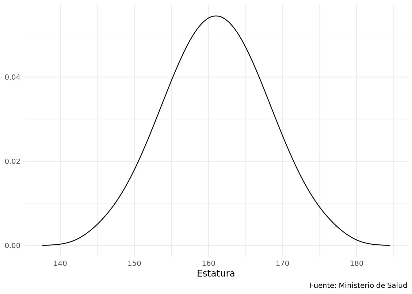 Estatura de argentinas entre 19 y 49 años