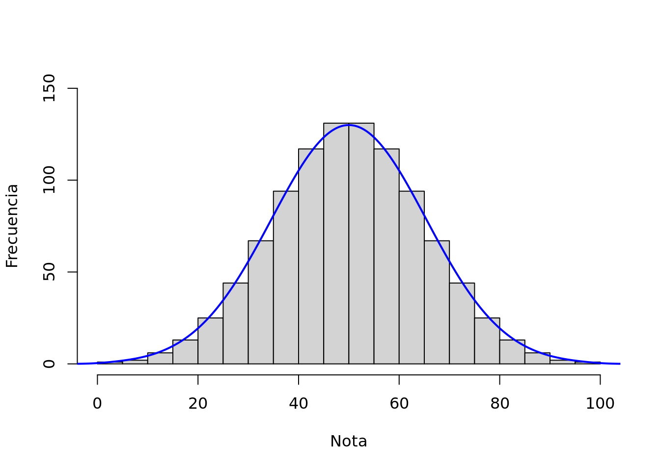 Muestra de notas de un test de matemática (N=1000)