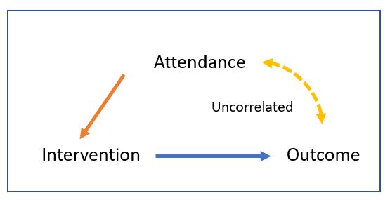 A set of stages, from Incomplete data, Imputed data, Analysis results and Pooled result are depicted by circles: the first and last stages have a single circle; the intermediate stages have 3 circles, denoting the multiple imputed data. Attendance (top) is linked to Intervention (bottom left) by a direct arrow; and Intervention (bottom left) is linked to Outcome (bottom right) by a direct arrow. Attendance and Outcome are uncorrelated, as shown by a dotted two-headed yellow arrow.