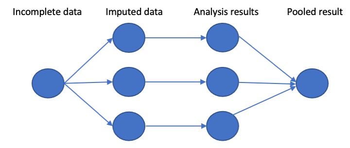 A set of stages, from Incomplete data, Imputed data, Analysis results and Pooled result are depicted by circles: the first and last stages have a single circle; the intermediate stages have 3 circles, denoting the multiple imputed data