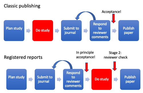 The upper flow chart shows the usual sequence of stages for a research study, and the lower chart shows sequence for a Registered Report. The usual process involves Planning, Execution, Submission to journal, Responding to reviewers, and Publishing. The lower chart shows that for Registered reports, the same stages occur in a different order, with submission to journal and response to reviewer done after planning and before execution.