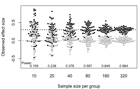 Figure of beeswarm plots showing how overlap between groups with true mean of 0 or 0.3 is considerable at small sample sizes (N of 10 or 20) and increases as samples get bigger, with virtually no group overlap for sample size of 320.