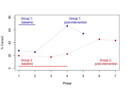 Group A scores higher than Group B during Period 1, and gains persist, with Group B showing benefits in Period and so catching up with Group A.